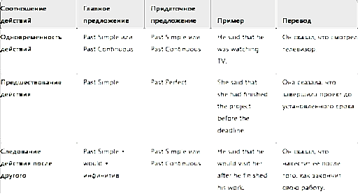 Согласование времен в английском языке